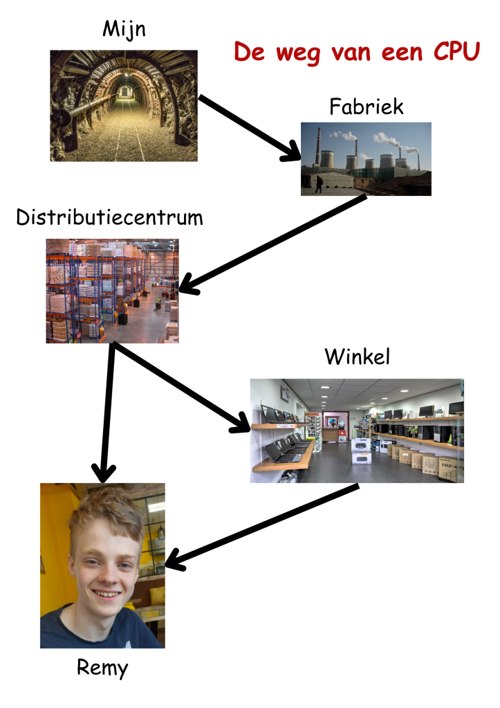 Weg van een CPU